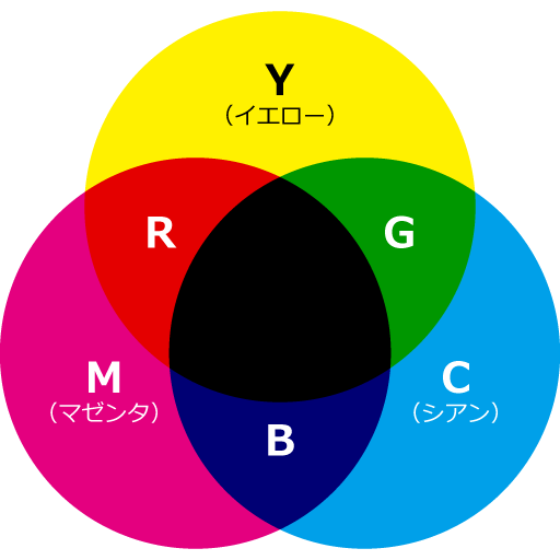 色の三原色