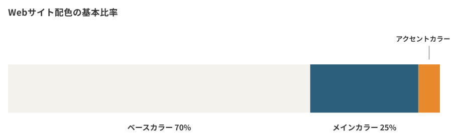 Webサイト配色の基本比率 ベースカラー70% メインカラー25% アクセントカラー5%